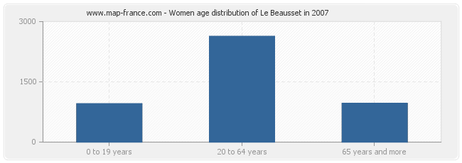 Women age distribution of Le Beausset in 2007